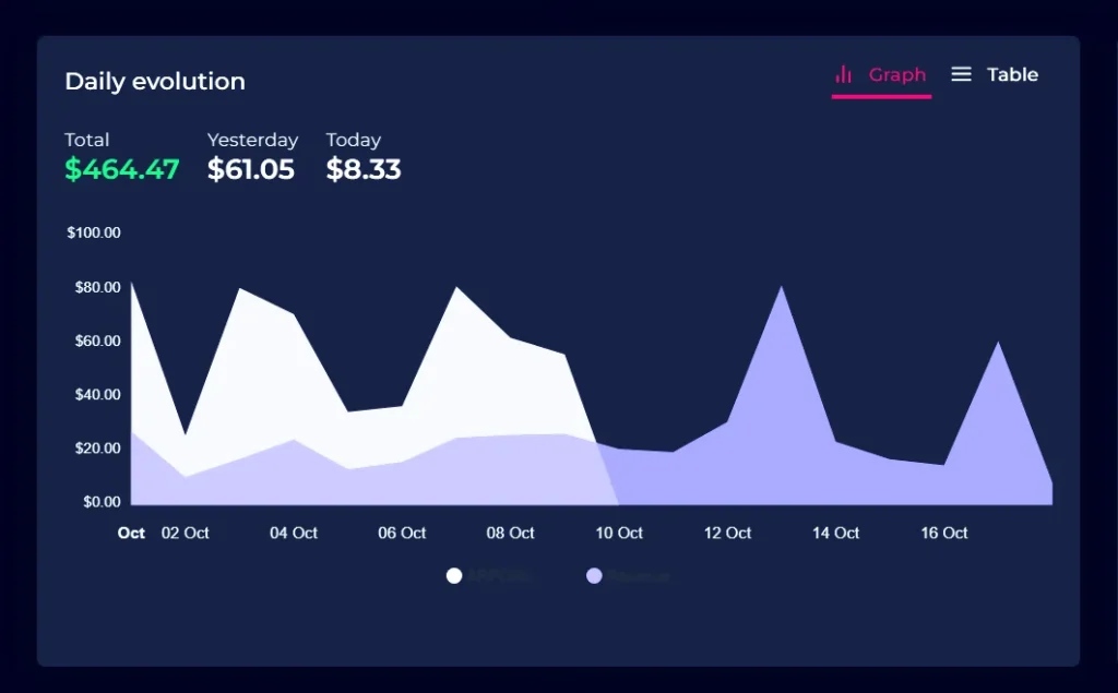 Descubre la Mejor Alternativa a Google Admob y Gana $300 Dólares el Primer Mes: Monetiza AHORA con Wortise.